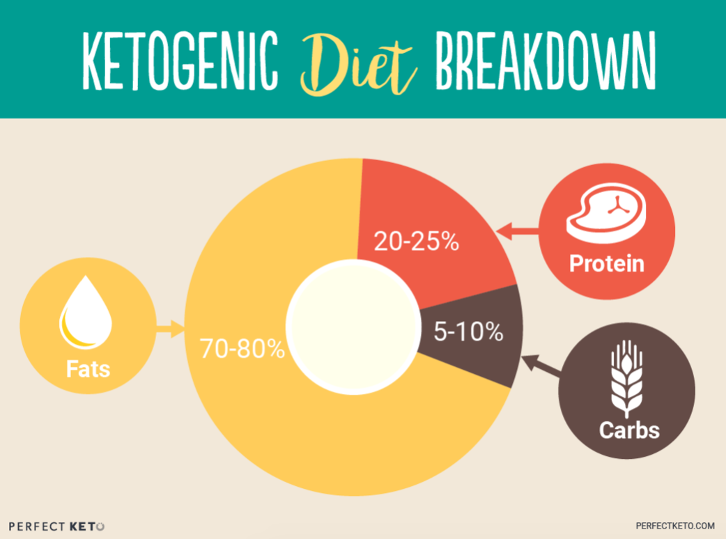 2. Nutritional Percentage Breakdown of a Daily Keto Diet